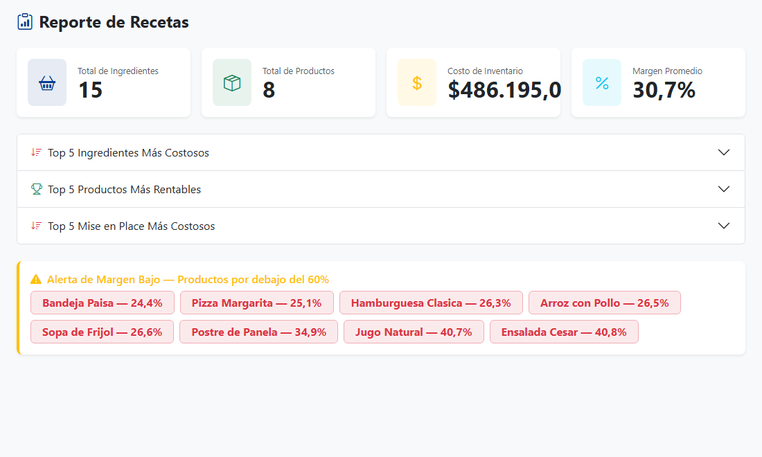 Panel de rentabilidad de COTEA